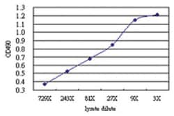 anti-BCL2L14 Matched Antibody Pair, Abnova™