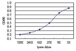 anti-DCAKD Matched Antibody Pair, Abnova&trade;