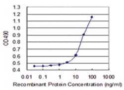 anti-CD276 Matched Antibody Pair, Abnova&trade;