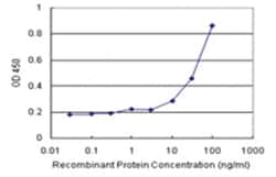anti-PLCD4 Matched Antibody Pair, Abnova