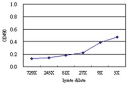 anti-ZNF496 Matched Antibody Pair, Abnova&trade;