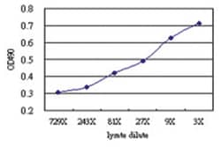 anti-RNF113B Matched Antibody Pair, Abnova&trade;