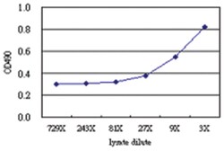 anti-SGOL1 Matched Antibody Pair, Abnova&trade;