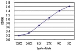 anti-MARCH10 Matched Antibody Pair, Abnova™