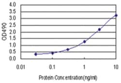 anti-MUC20 Matched Antibody Pair, Abnova™
