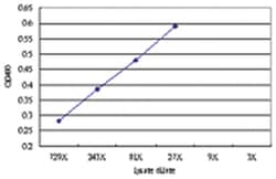 anti-CENPP, Matched Antibody Pair, Abnova