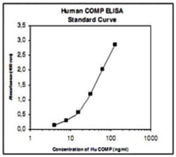 Abnova&trade;&nbsp;COMP (Human) ELISA Kit