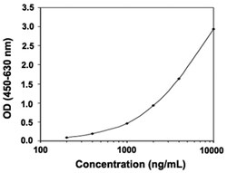 Abnova CST3 (Human) ELISA Kit CSF, Plasma (Citrate, EDTA, Heparin), Serum, Urine | Buy Online | Abnova&trade; | Fisher Scientific