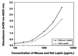 Abnova&trade;&nbsp;LEP (Mouse/Rat) ELISA Kit