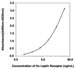 Abnova&trade;&nbsp;LEPR (Human) ELISA Kit