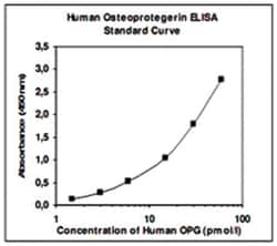 Abnova&trade;&nbsp;TNFRSF11B (Human) ELISA Kit