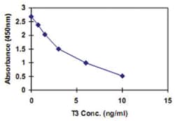 Abnova&trade;&nbsp;T3 (Total) (Human) ELISA Kit