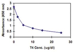 Abnova&trade;&nbsp;T4 (Total) (Human), HRP, ELISA Kit