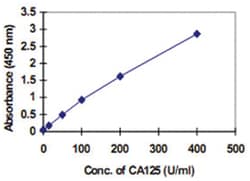 Abnova&trade;&nbsp;Cancer Antigen 125 (Human) ELISA Kit