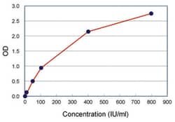 Abnova IgE (Human) ELISA Kit, Version 03 1 Kit | Buy Online | Abnova&trade; | Fisher Scientific