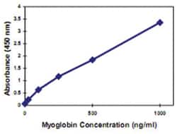 Abnova&trade;&nbsp;MB (Human) ELISA Kit