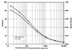 Abnova&trade;&nbsp;Thromboxane B2 ELISA Kit