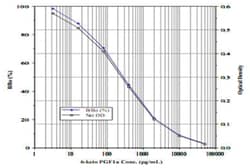 Abnova 6-keto-PGF1-alpha ELISA Kit 1 Kit | Buy Online | Abnova&trade; | Fisher Scientific