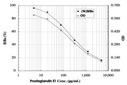 Abnova&trade;&nbsp;Prostaglandin E1 ELISA Kit
