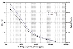Abnova&trade;&nbsp;15-deoxy-Delta12,14-PGJ2 ELISA Kit