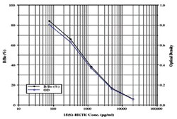 Abnova&trade;&nbsp;15(S)-HETE ELISA Kit