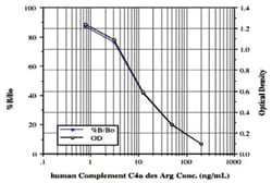 Abnova&trade;&nbsp;Complement C4a des Arg (Human) ELISA Kit