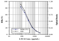 Abnova&trade;&nbsp;Cysteinyl Leukotriene ELISA Kit
