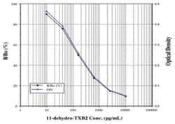 Abnova 11-dehydro-TXB2 ELISA Kit 1 Kit | Buy Online | Abnova&trade; | Fisher Scientific