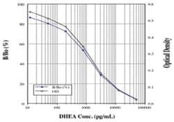 Abnova&trade;&nbsp;DHEA ELISA Kit