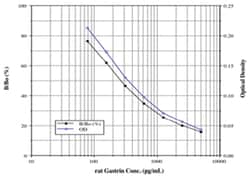 Abnova&trade;&nbsp;GAST (Rat) ELISA Kit