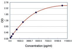 Abnova&trade;&nbsp;ICAM1 (Mouse) ELISA Kit