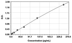 Abnova&trade;&nbsp;IL1B (Human) ELISA Kit