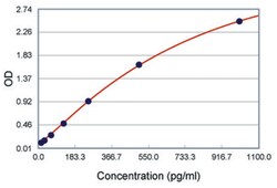 Abnova&trade;&nbsp;IL3 (Human) ELISA Kit