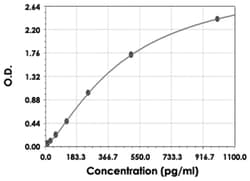 Abnova&trade;&nbsp;IL15 (Human) ELISA Kit