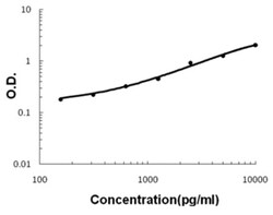 Abnova&trade;&nbsp;Laminin (Rat) ELISA Kit