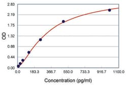 Abnova&trade;&nbsp;CSF1 (Mouse) ELISA Kit