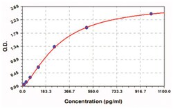 Abnova&trade;&nbsp;CCL22 (Mouse) ELISA Kit