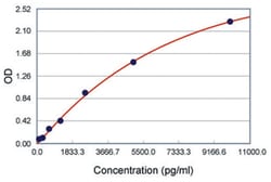 Abnova&trade;&nbsp;MMP7 (Human) ELISA Kit