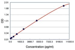 Abnova&trade;&nbsp;MMP8 (Human) ELISA Kit