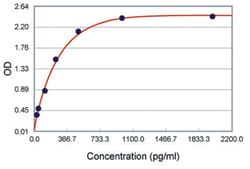 Abnova&trade;&nbsp;PDGF-ab (Rat) ELISA Kit
