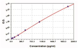Abnova&trade;&nbsp;CCL5 (Human) ELISA Kit