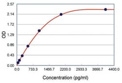Abnova&trade;&nbsp;SELP (Mouse) ELISA Kit