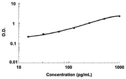 Abnova&trade;&nbsp;TGFb1 (Rat) ELISA Kit, Range: 15.6 to 1000pg/mL