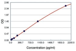 Abnova&trade;&nbsp;TPO (Mouse) ELISA Kit