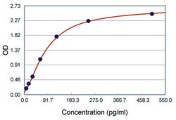Abnova&trade;&nbsp;TNFRSF1B (Human) ELISA Kit