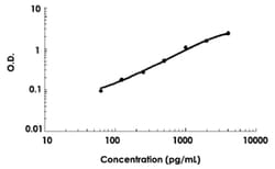 Abnova&trade;&nbsp;PLAU (Human) ELISA Kit