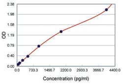 Abnova&trade;&nbsp;PLAUR (Human) ELISA Kit