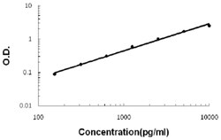 Abnova VCAM1 (Mouse) ELISA Kit CCS, Plasma (EDTA, Heparin), Serum | Buy Online | Abnova&trade; | Fisher Scientific