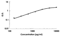Abnova&trade;&nbsp;CDH1 (Human) ELISA Kit