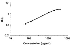 Abnova BIRC5 (Human) ELISA Kit 1 Kit | Buy Online | Abnova&trade; | Fisher Scientific